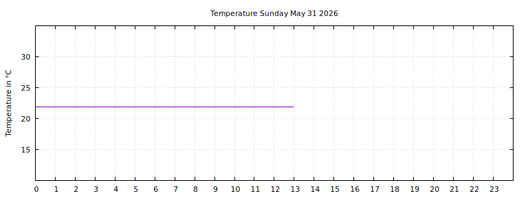 [Temperature today graph]