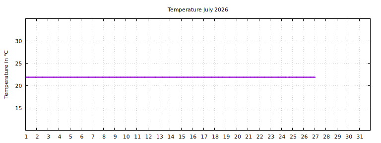 [Temperature this month graph]