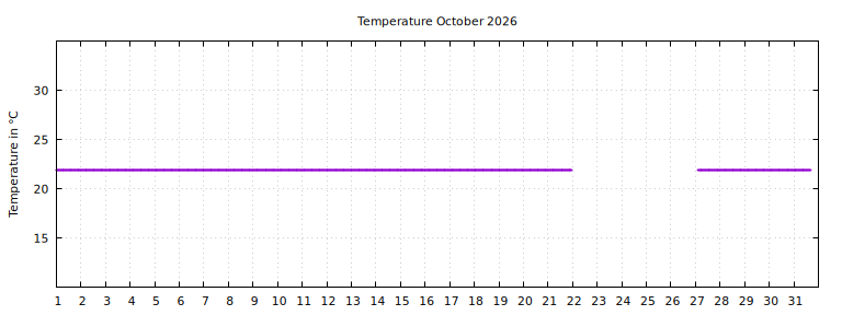 [Temperature this month graph]