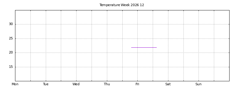 [Temperature this week graph]