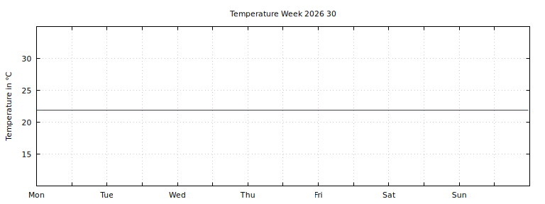 [Temperature this week graph]