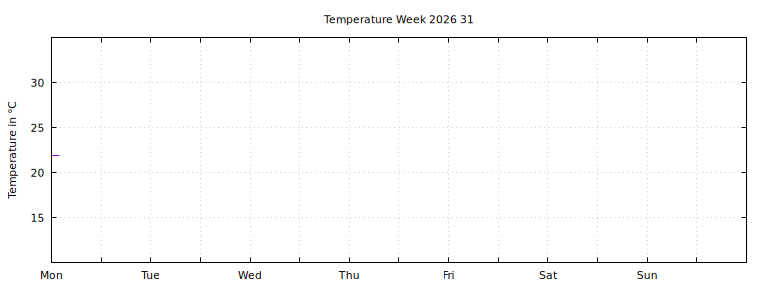 [Temperature this week graph]