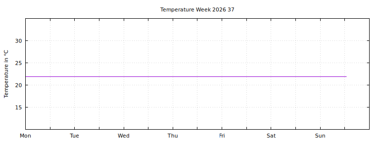 [Temperature this week graph]