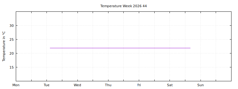[Temperature this week graph]