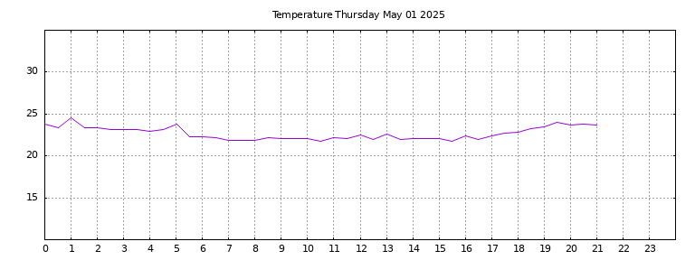 [Temperature today graph]