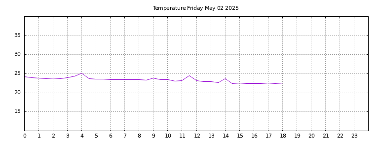[Temperature today graph]