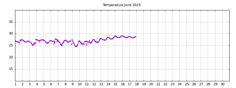 [Temperature this month graph]