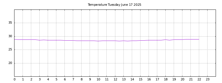 [Temperature today graph]
