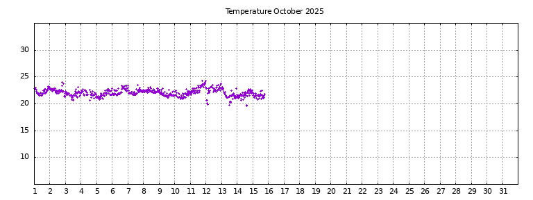 [Temperature this month graph]