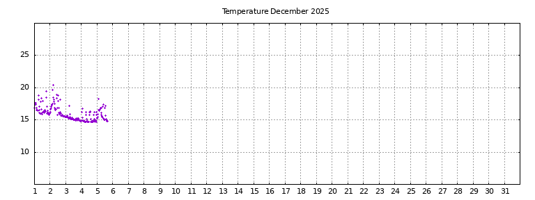[Temperature this month graph]
