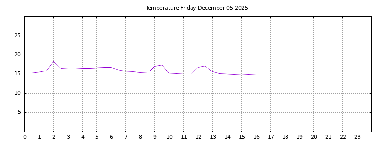 [Temperature today graph]