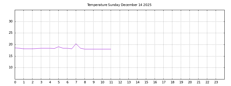[Temperature today graph]