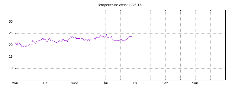 [Temperature this week graph]