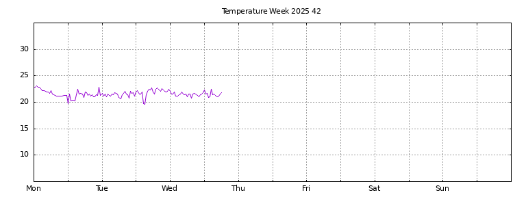 [Temperature this week graph]