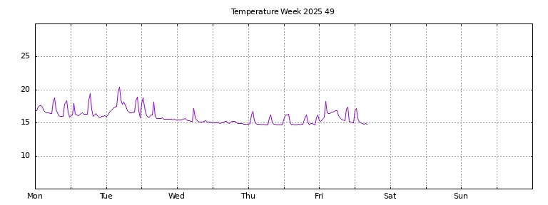 [Temperature this week graph]