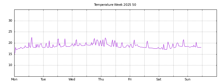 [Temperature this week graph]