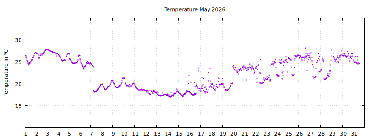 [Temperature this month graph]