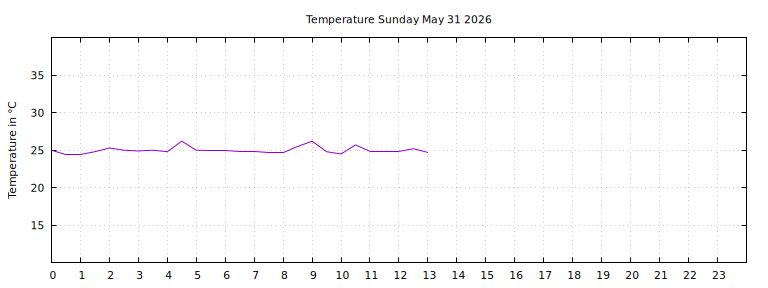 [Temperature today graph]