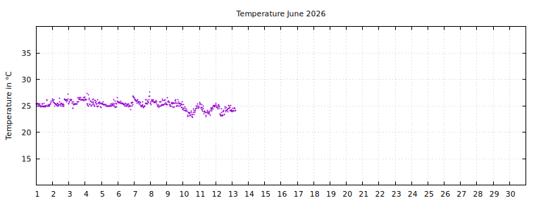 [Temperature this month graph]