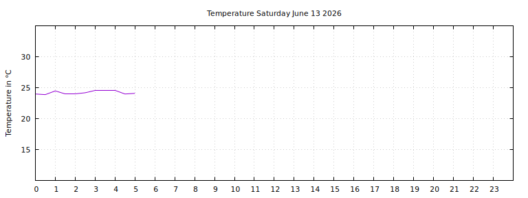[Temperature today graph]