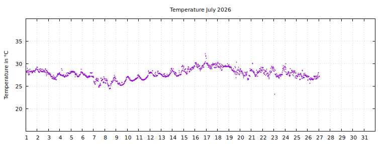 [Temperature this month graph]