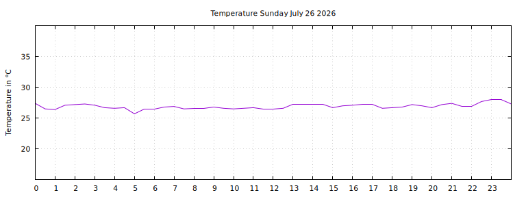 [Temperature today graph]
