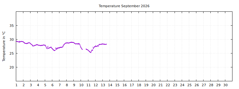 [Temperature this month graph]