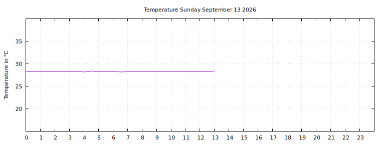 [Temperature today graph]