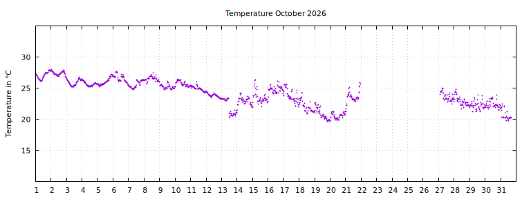 [Temperature this month graph]