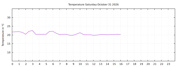 [Temperature today graph]