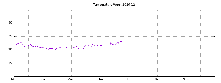 [Temperature this week graph]