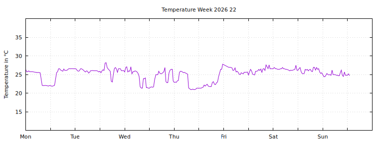 [Temperature this week graph]