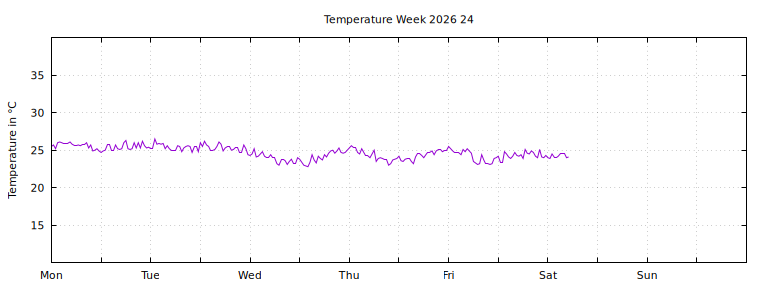 [Temperature this week graph]