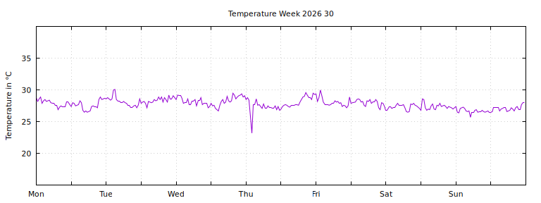 [Temperature this week graph]