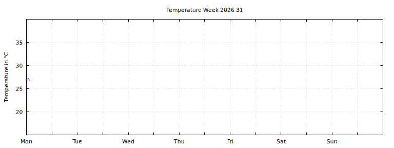 [Temperature this week graph]