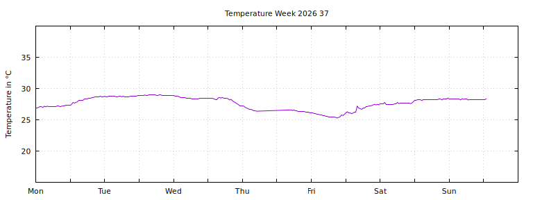 [Temperature this week graph]