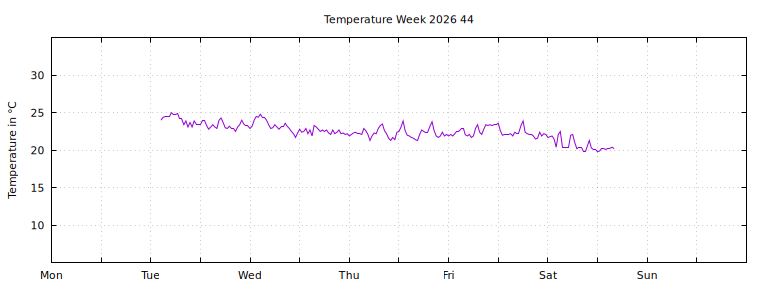 [Temperature this week graph]