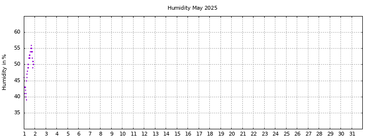 [Temperature this month graph]