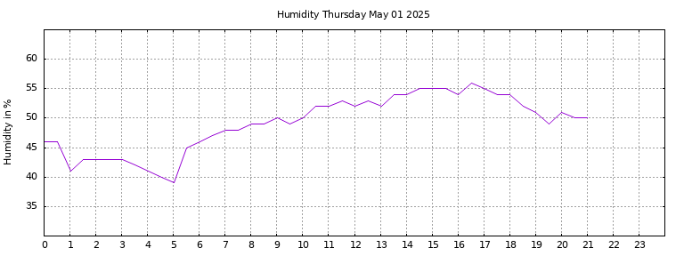 [Temperature today graph]