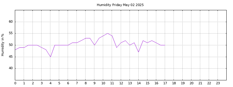 [Temperature today graph]