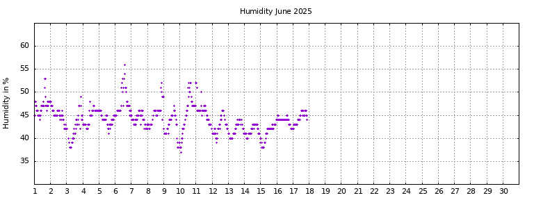 [Temperature this month graph]