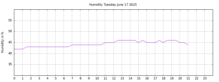 [Temperature today graph]