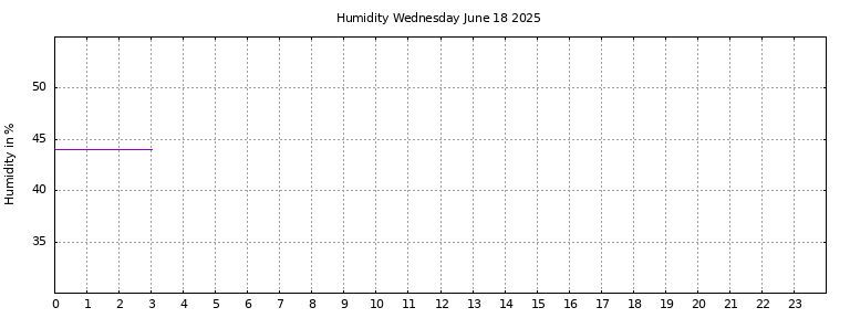 [Temperature today graph]