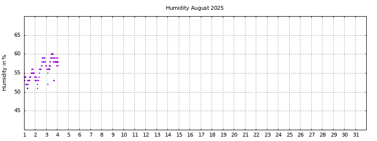 [Temperature this month graph]