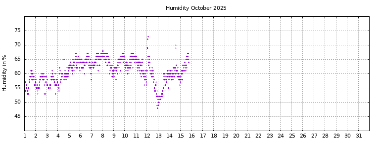 [Temperature this month graph]