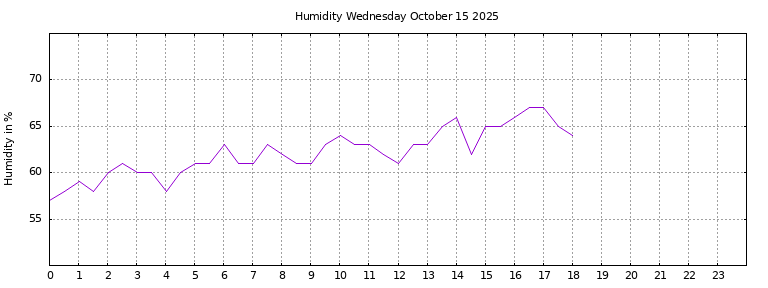 [Temperature today graph]
