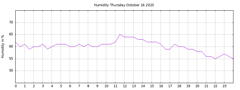 [Temperature today graph]