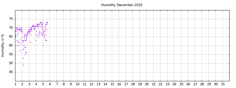[Temperature this month graph]