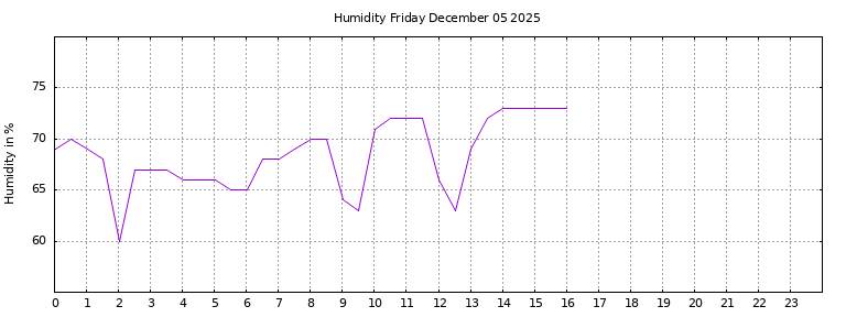 [Temperature today graph]