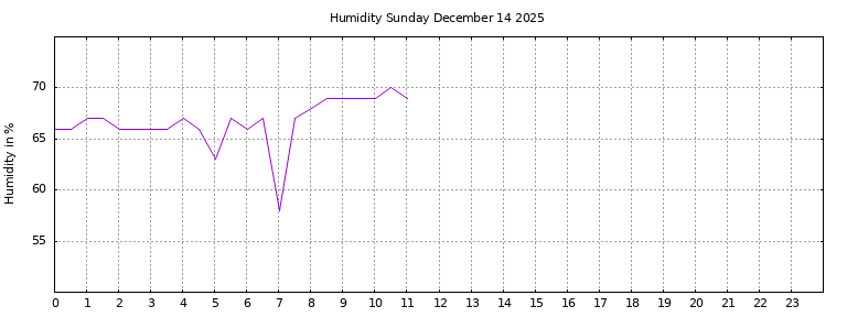 [Temperature today graph]